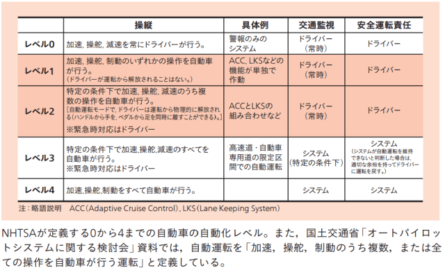 自動車の自動化レベル