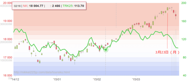 騰落レシオグラフ