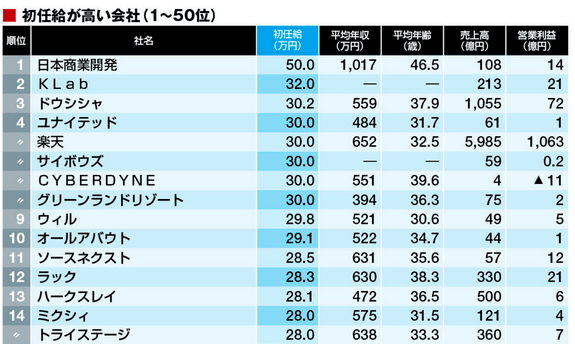 初任給の高い会社