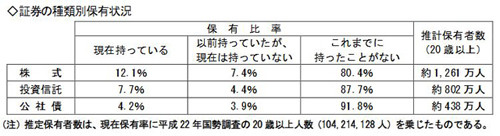 Financial asset ownership rate